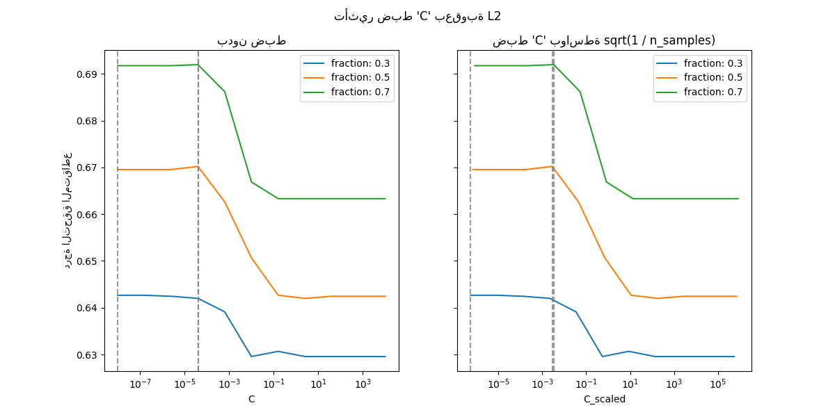 تأثير ضبط 'C' بعقوبة L2, بدون ضبط, ضبط 'C' بواسطة sqrt(1 / n_samples)