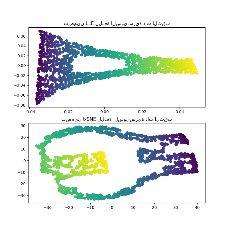 تضمين LLE للفة السويسرية ذات الثقب, تضمين t-SNE للفة السويسرية ذات الثقب
