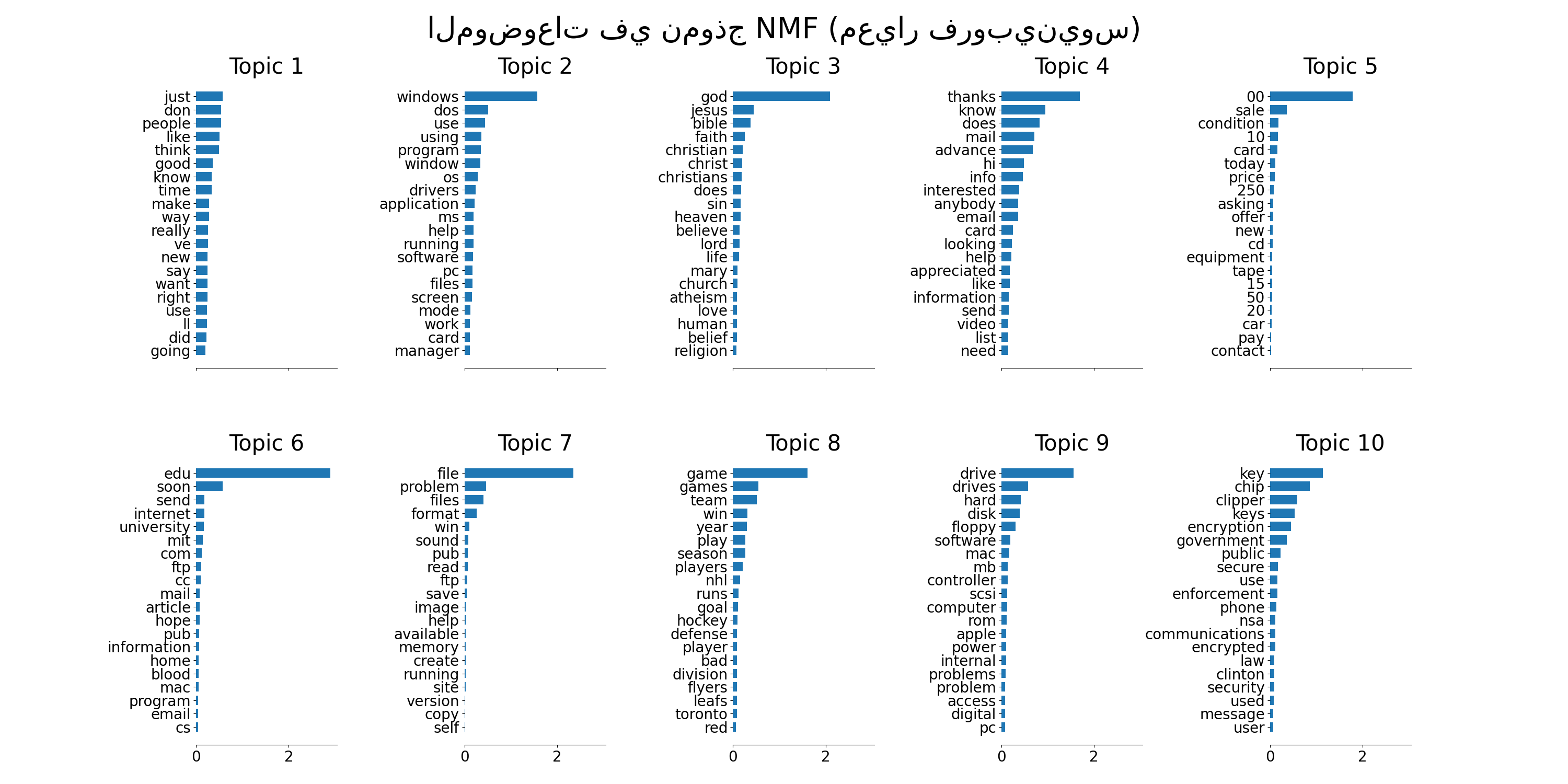 الموضوعات في نموذج NMF (معيار فروبينيوس), Topic 1, Topic 2, Topic 3, Topic 4, Topic 5, Topic 6, Topic 7, Topic 8, Topic 9, Topic 10