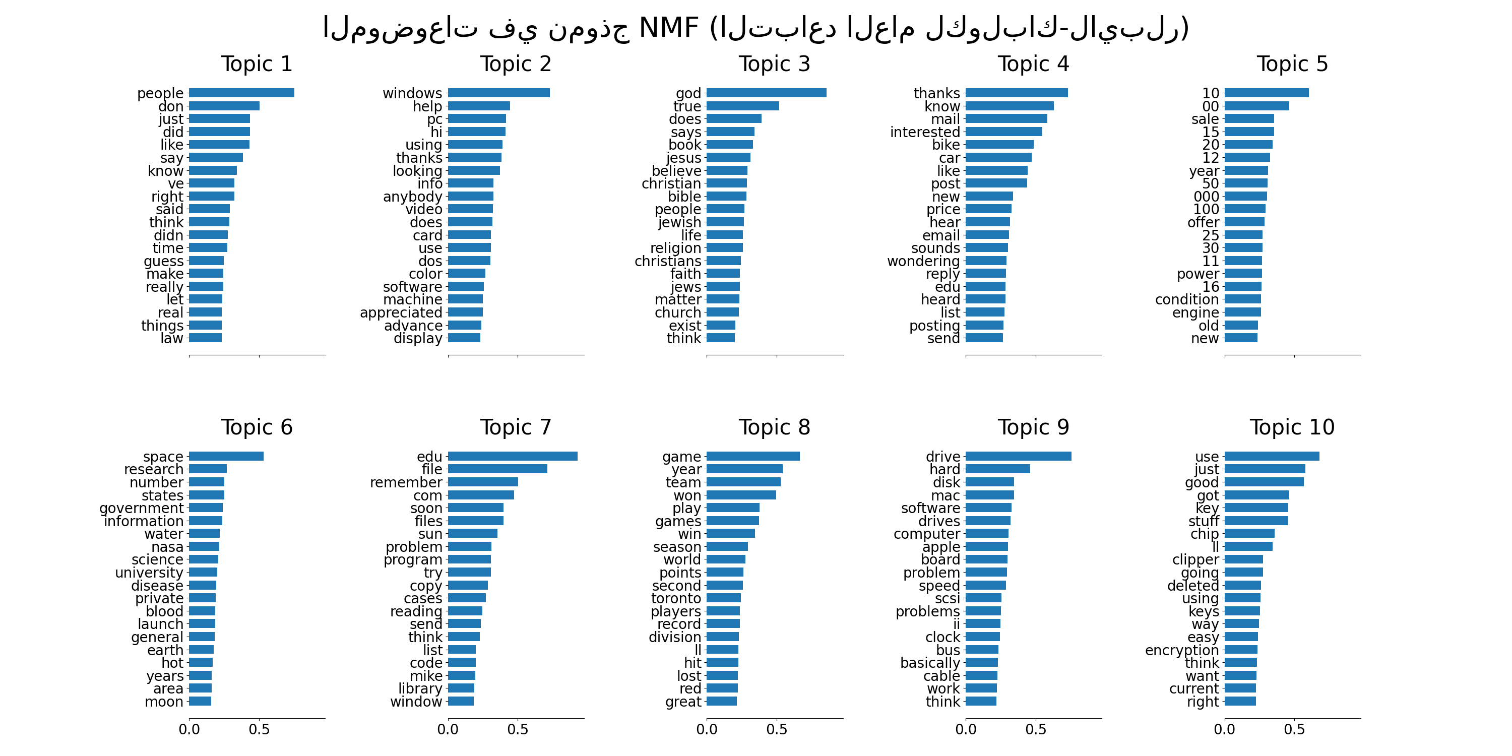 الموضوعات في نموذج NMF (التباعد العام لكولباك-لايبلر), Topic 1, Topic 2, Topic 3, Topic 4, Topic 5, Topic 6, Topic 7, Topic 8, Topic 9, Topic 10