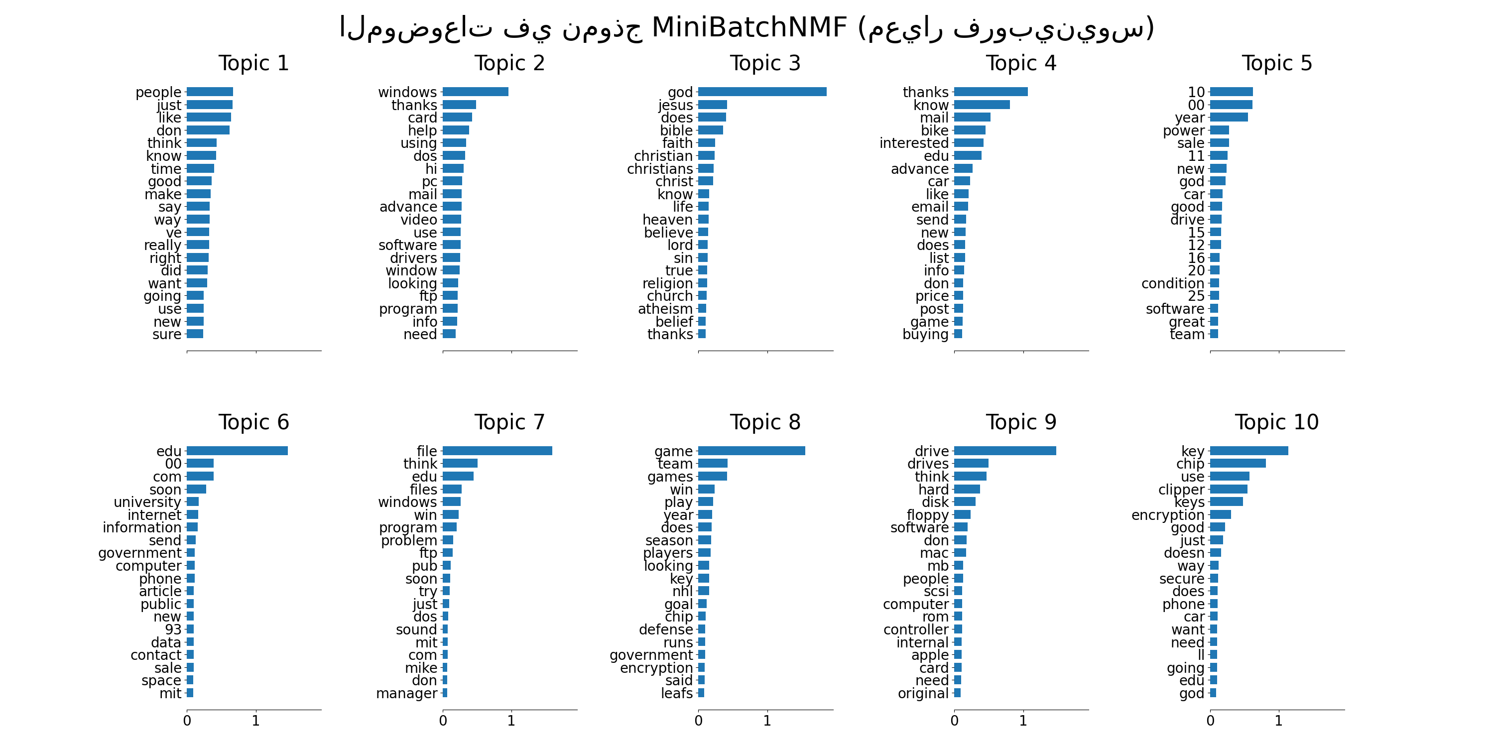 الموضوعات في نموذج MiniBatchNMF (معيار فروبينيوس), Topic 1, Topic 2, Topic 3, Topic 4, Topic 5, Topic 6, Topic 7, Topic 8, Topic 9, Topic 10