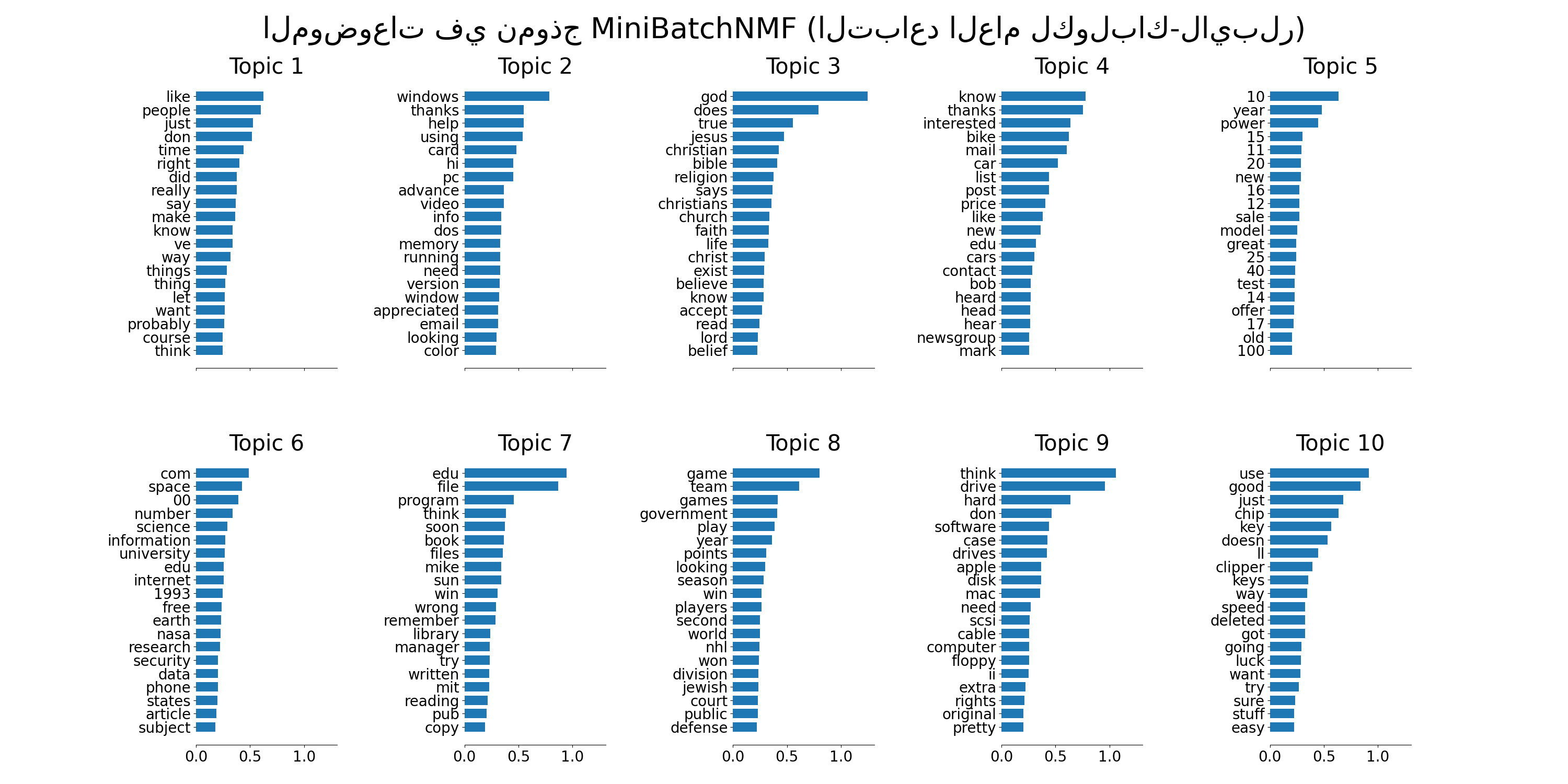 الموضوعات في نموذج MiniBatchNMF (التباعد العام لكولباك-لايبلر), Topic 1, Topic 2, Topic 3, Topic 4, Topic 5, Topic 6, Topic 7, Topic 8, Topic 9, Topic 10