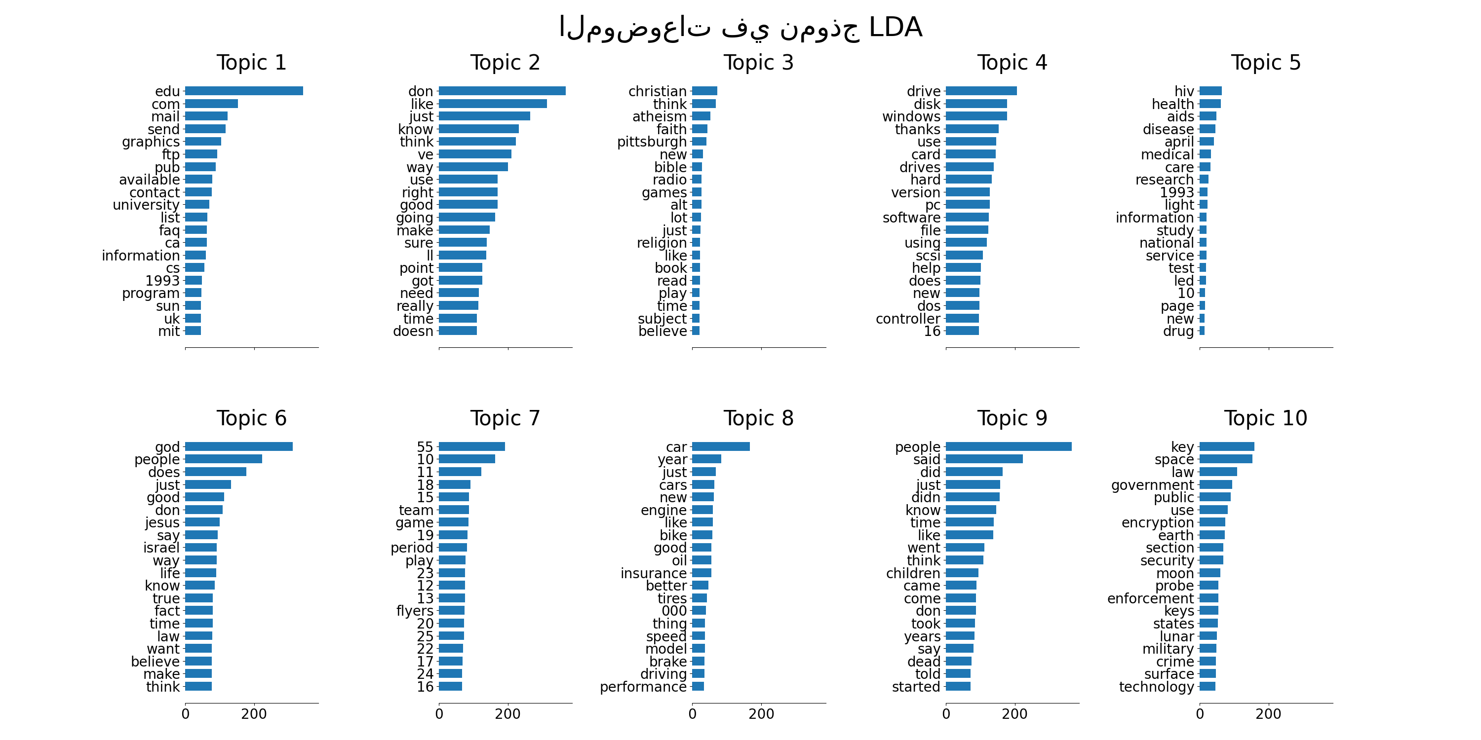 الموضوعات في نموذج LDA, Topic 1, Topic 2, Topic 3, Topic 4, Topic 5, Topic 6, Topic 7, Topic 8, Topic 9, Topic 10