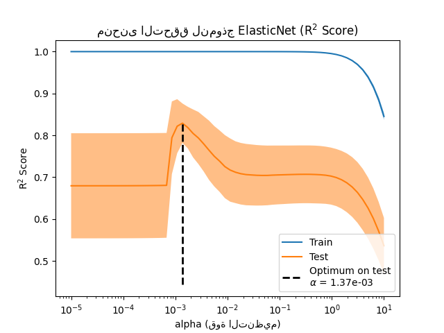 منحنى التحقق لنموذج ElasticNet (R$^2$ Score)