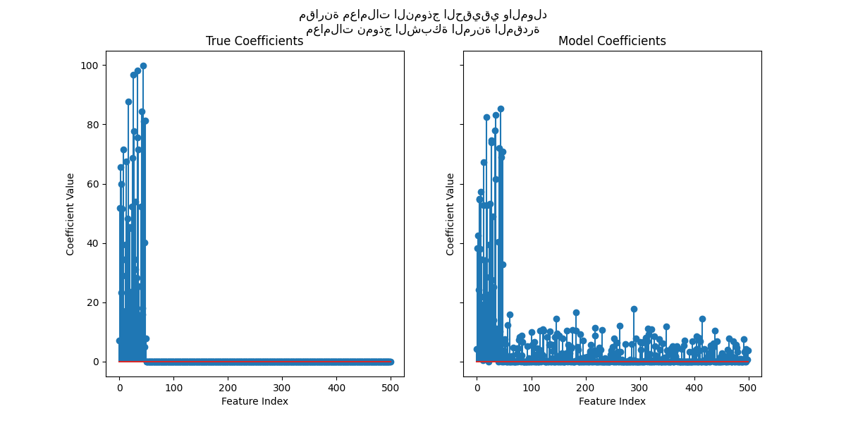 مقارنة معاملات النموذج الحقيقي والمولد معاملات نموذج الشبكة المرنة المقدرة, True Coefficients, Model Coefficients
