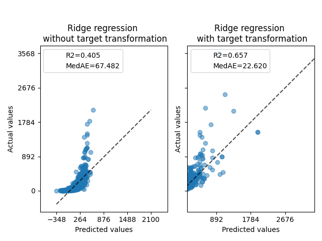 Synthetic data, Ridge regression without target transformation, Ridge regression with target transformation
