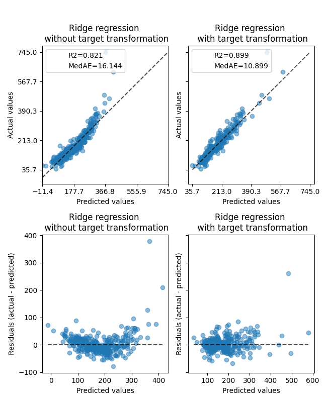 Ames housing data: selling price, Ridge regression without target transformation, Ridge regression with target transformation, Ridge regression without target transformation, Ridge regression with target transformation