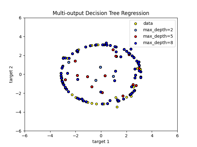 Multi-output Decision Tree Regression