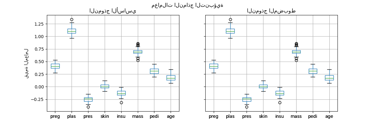 معاملات النماذج التنبؤية, النموذج الأساسي, النموذج المضبوط