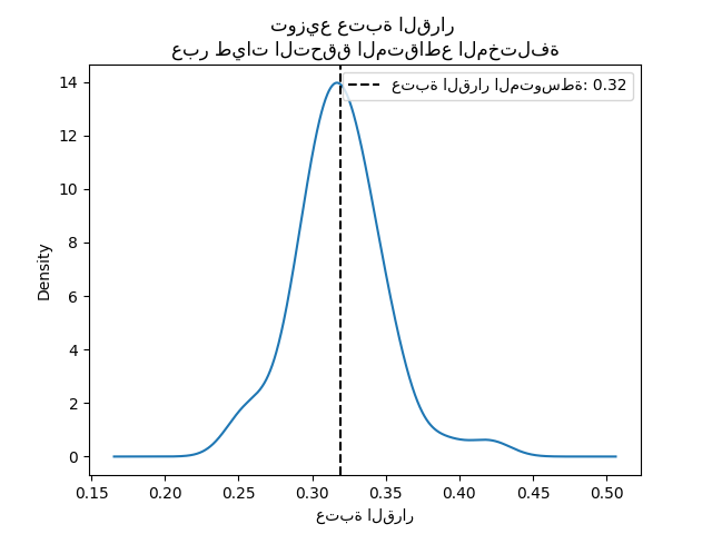توزيع عتبة القرار عبر طيات التحقق المتقاطع المختلفة