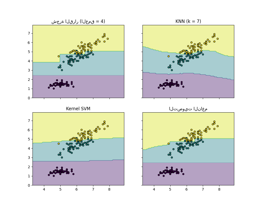 شجرة القرار (العمق = 4), KNN (k = 7), Kernel SVM, التصويت الناعم