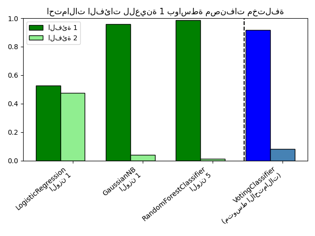 احتمالات الفئات للعينة 1 بواسطة مصنفات مختلفة