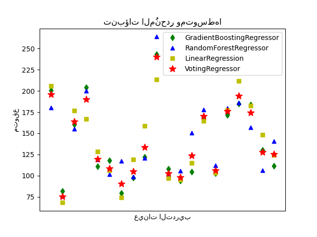 تنبؤات المُنحدِر ومتوسطها
